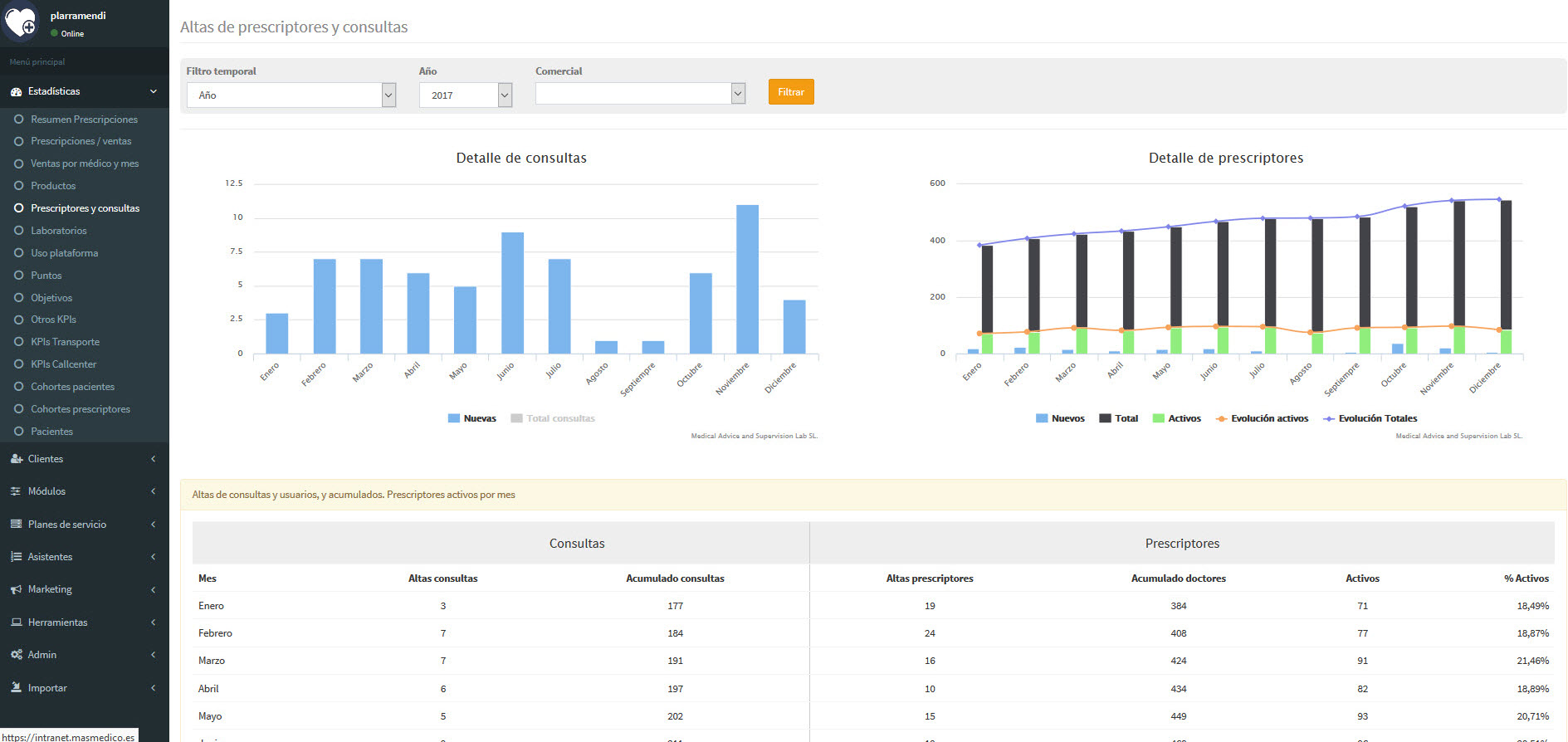Evolución Prescriptores Farmatool